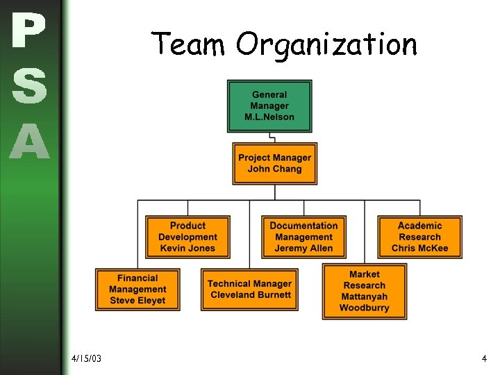 Team Organization 4/15/03 4 