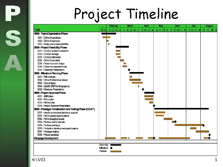 Project Timeline 4/15/03 5 