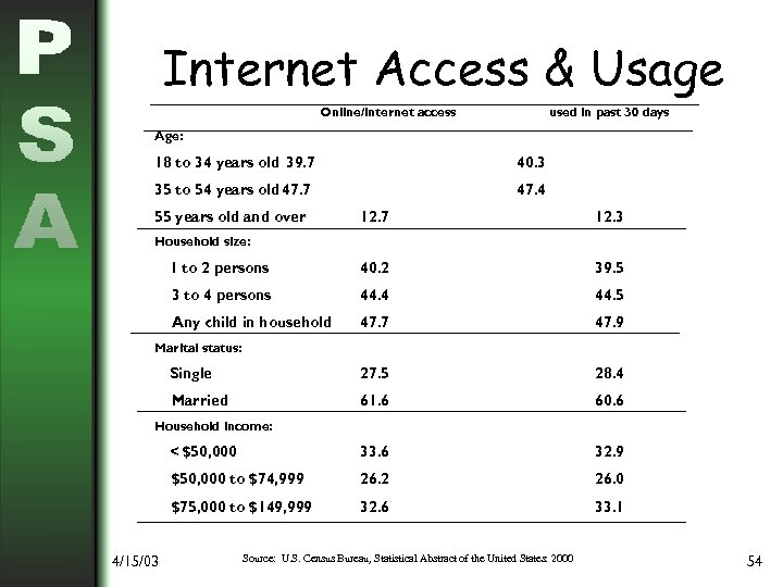 Internet Access & Usage Online/internet access used in past 30 days Age: 18 to