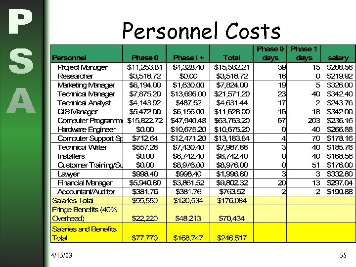 Personnel Costs 4/15/03 55 