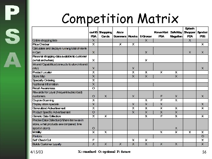 Competition Matrix 4/15/03 X: standard O: optional F: future 56 