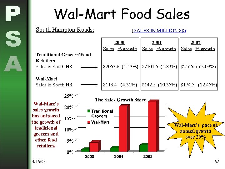 Wal-Mart Food Sales South Hampton Roads: (SALES IN MILLION $$) 2000 Sales % growth
