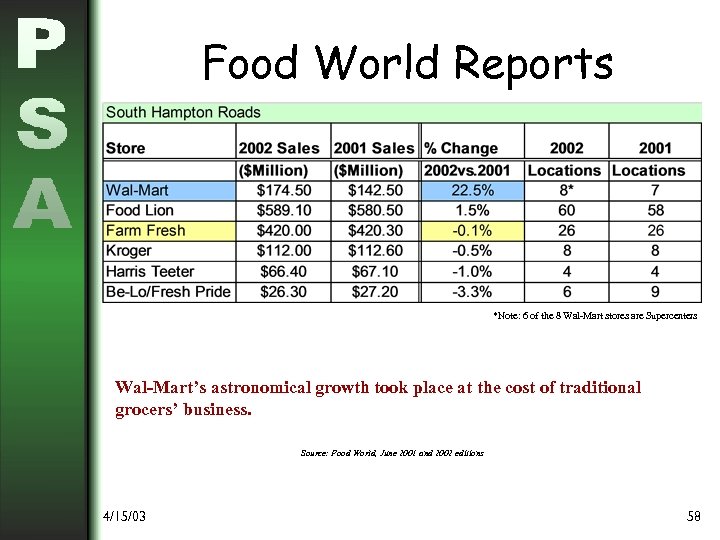 Food World Reports *Note: 6 of the 8 Wal-Mart stores are Supercenters Wal-Mart’s astronomical
