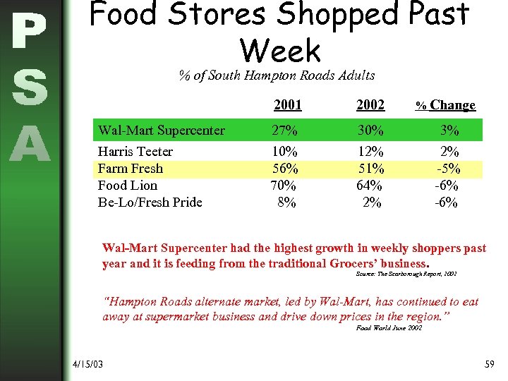 Food Stores Shopped Past Week % of South Hampton Roads Adults 2001 Wal-Mart Supercenter