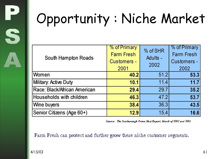 Opportunity : Niche Market Source: The Scarborough Prime Next Report, March of 2002 and