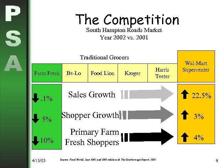 The Competition South Hampton Roads Market Year 2002 vs. 2001 Traditional Grocers Farm Fresh
