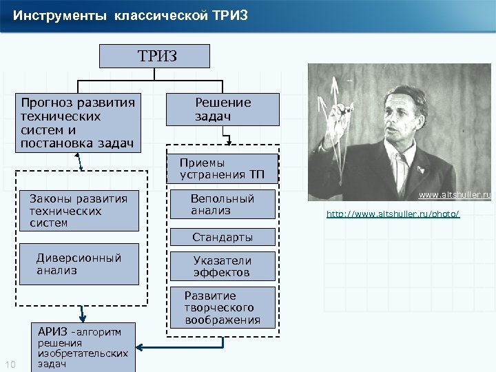 Инструменты классической ТРИЗ Прогноз развития технических систем и постановка задач Решение задач Приемы устранения