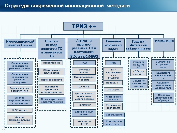 Структура современной инновационной методики ТРИЗ ++ Инновационный анализ Рынка Поиск и выбор аналогов ТС