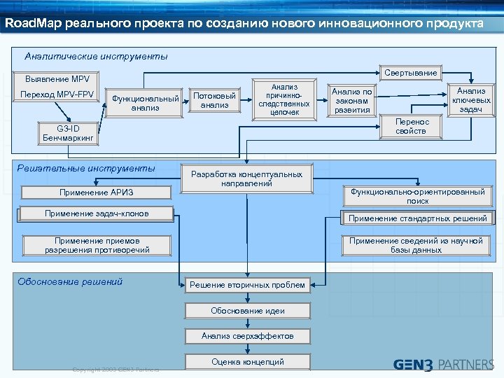 Road. Map реального проекта по созданию нового инновационного продукта Аналитические инструменты Свертывание Выявление MPV