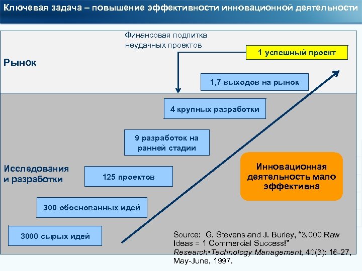 Ключевая задача – повышение эффективности инновационной деятельности Финансовая подпитка неудачных проектов Рынок 1 успешный