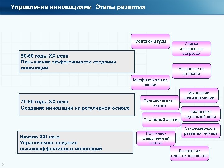 Управление инновациями Этапы развития Мозговой штурм Списки контрольных вопросов 50 -60 годы XX века