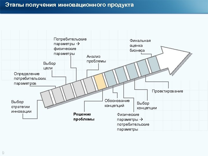 Этапы получения инновационного продукта Потребительские параметры физические параметры Анализ проблемы Выбор цели Определение потребительских