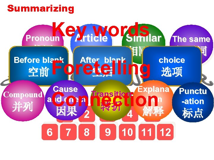 Summarizing Key words Pronoun Similar Article 代词 冠词 相同词 The same 相近词 Summarize methods