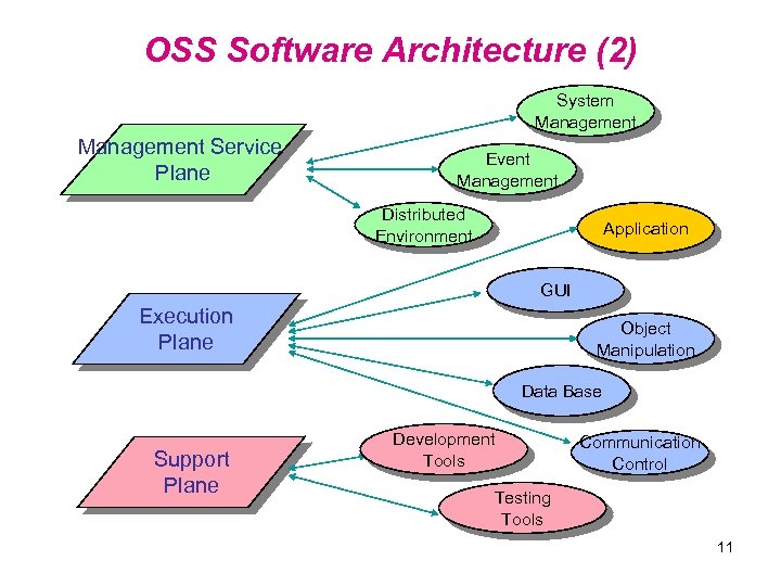 OSS Software Architecture (2) System Management Service Plane Event Management Distributed Environment Application GUI