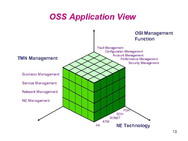 OSS Application View OSI Management Function TMN Management Fault Management Configuration Management Account Management