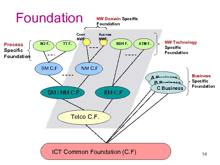 Foundation NW Domain Specific Foundation Core NWF. Process Specific Foundation SO F. Access NWF.