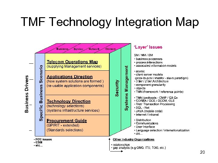 TMF Technology Integration Map 20 