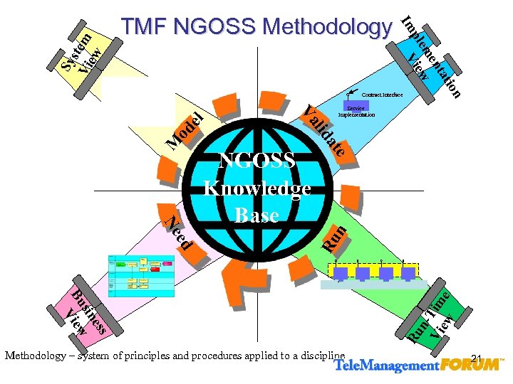 Sy s Vi tem ew ati nt me ple View Im TMF NGOSS Methodology