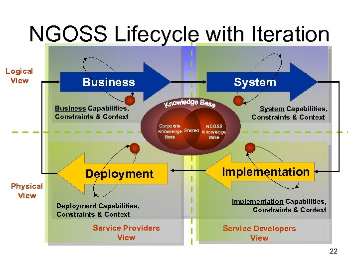 NGOSS Lifecycle with Iteration Logical View Business System Business Capabilities, Constraints & Context System
