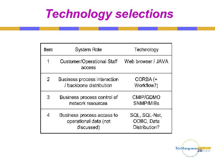 Technology selections 29 