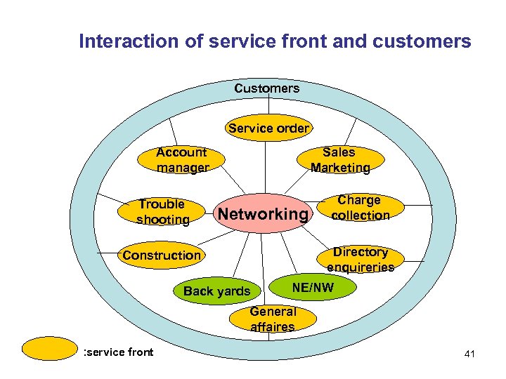 Interaction of service front and customers Customers Service order Account manager Trouble shooting Sales