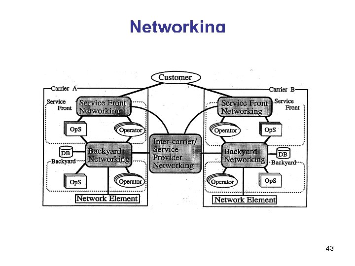 Networking 43 