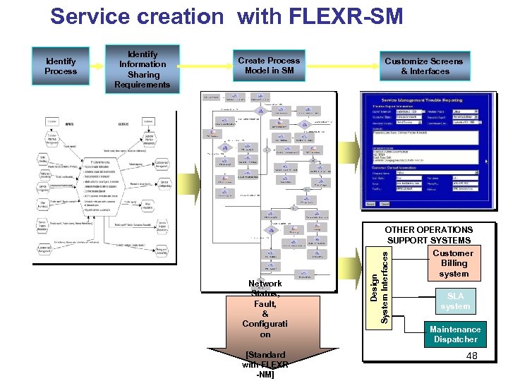 Service creation with FLEXR-SM Identify Information Sharing Requirements Create Process Model in SM Customize