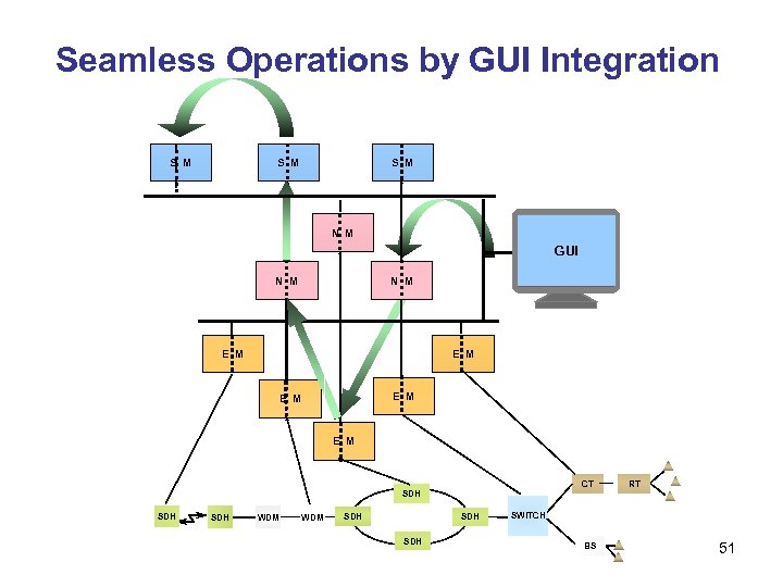 Seamless Operations by GUI Integration S M S M N M EM GUI NM