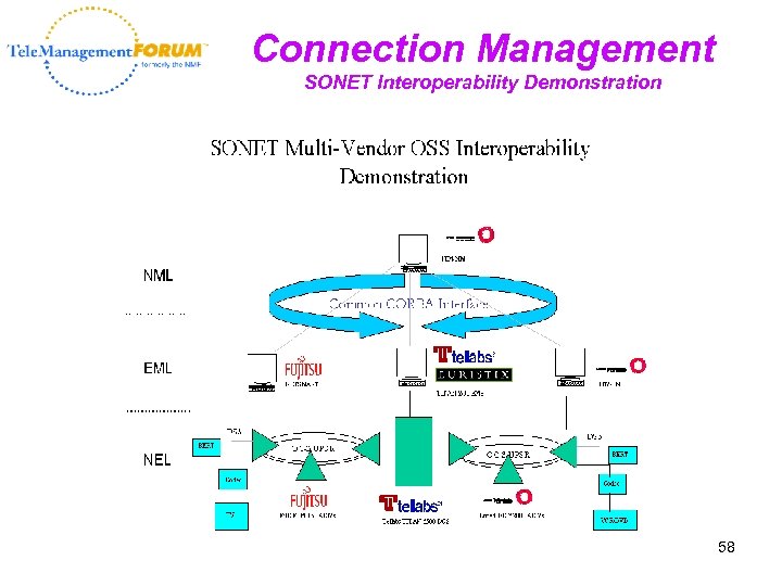 Connection Management SONET Interoperability Demonstration 58 