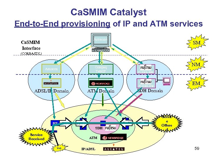 Ca. SMIM Catalyst End-to-End provisioning of of IP and ATM End-to-End provisioning IP and