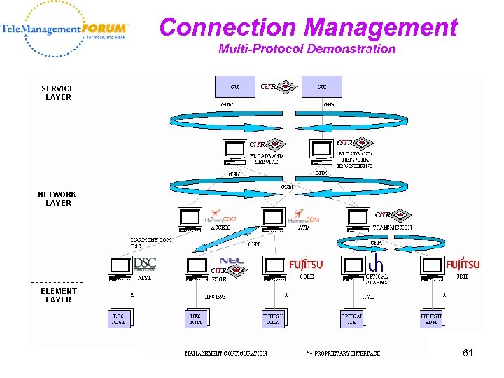 Connection Management Multi-Protocol Demonstration 61 