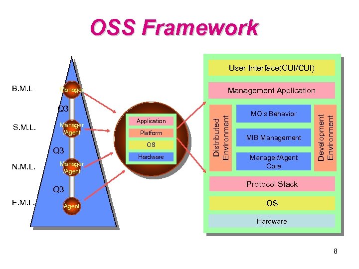 OSS Framework User Interface(GUI/CUI) Management Application Manager S. M. L. Manager /Agent Hardware Manager