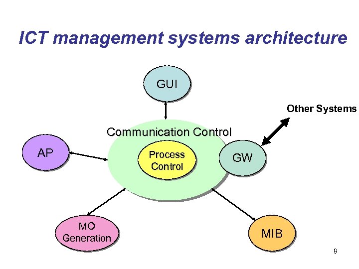 ICT management systems architecture GUI Other Systems Communication Control AP Process Control MO Generation