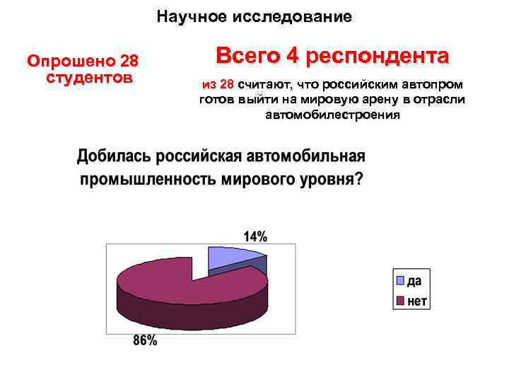 Научное исследование Опрошено 28 студентов Всего 4 респондента из 28 считают, что российским автопром