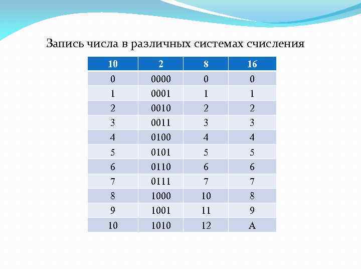 Запись числа в различных системах счисления 10 0 1 2 3 4 5 6
