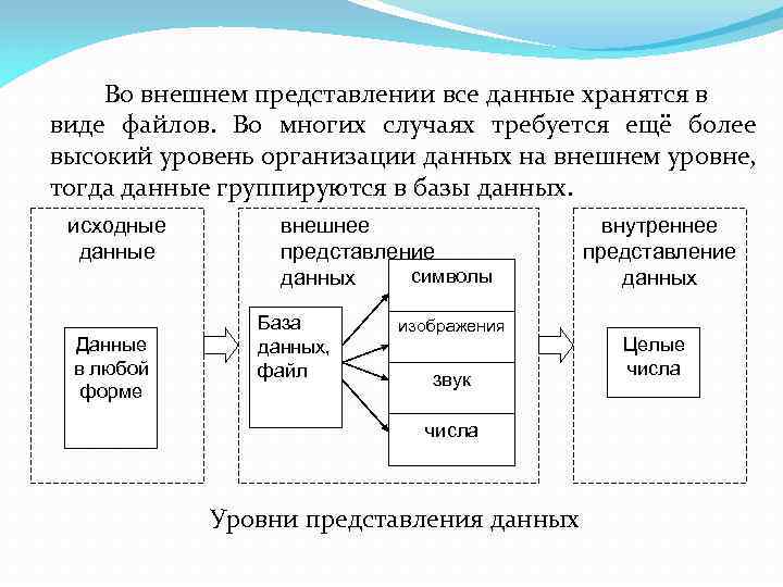 Во внешнем представлении все данные хранятся в виде файлов. Во многих случаях требуется ещё