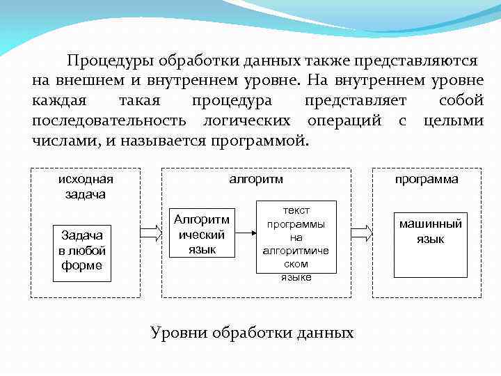 Процедуры обработки данных также представляются на внешнем и внутреннем уровне. На внутреннем уровне каждая