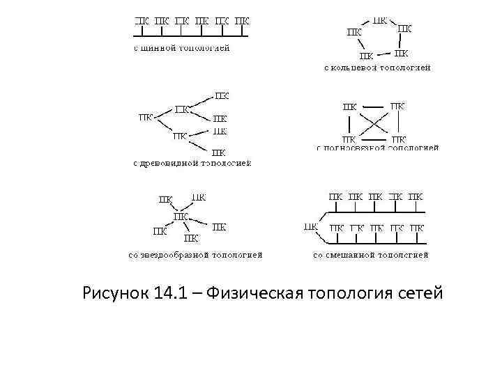 Рисунок 14. 1 – Физическая топология сетей 