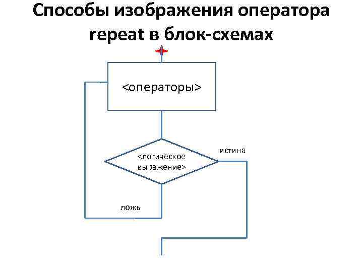 Оператор for блок схема