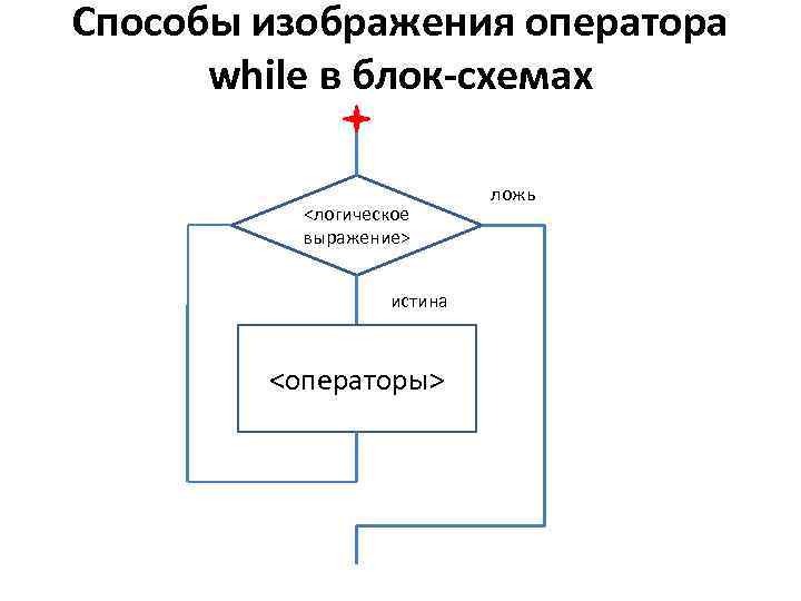 Способы изображения оператора while в блок-схемах <логическое выражение> истина <операторы> ложь 