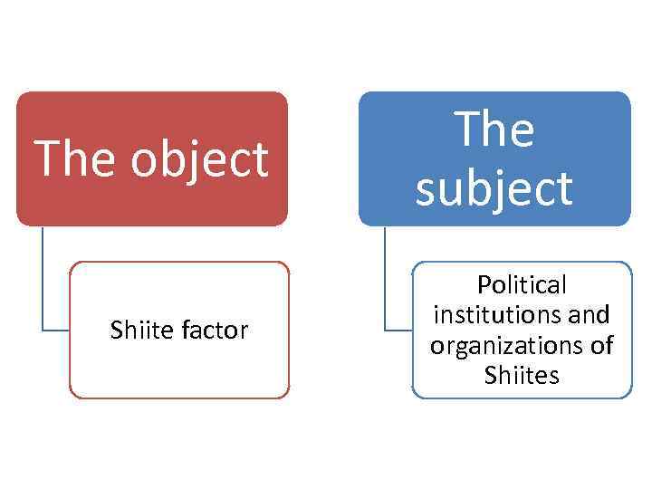 The object Shiite factor The subject Political institutions and organizations of Shiites 