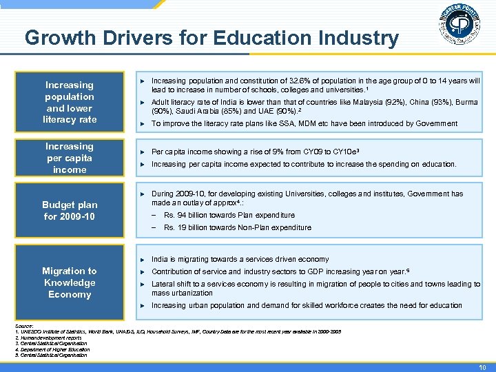 Growth Drivers for Education Industry Increasing population and lower literacy rate Increasing per capita
