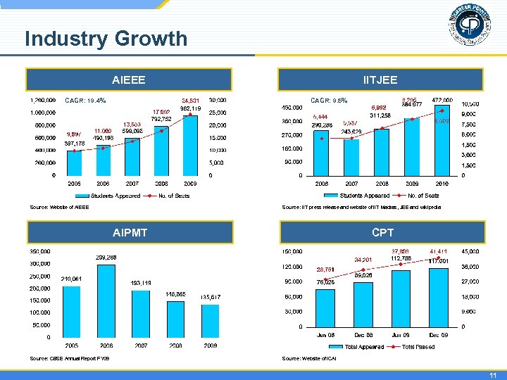 Industry Growth AIEEE CAGR: 19. 4% IITJEE CAGR: 9. 5% Source: Website of AIEEE