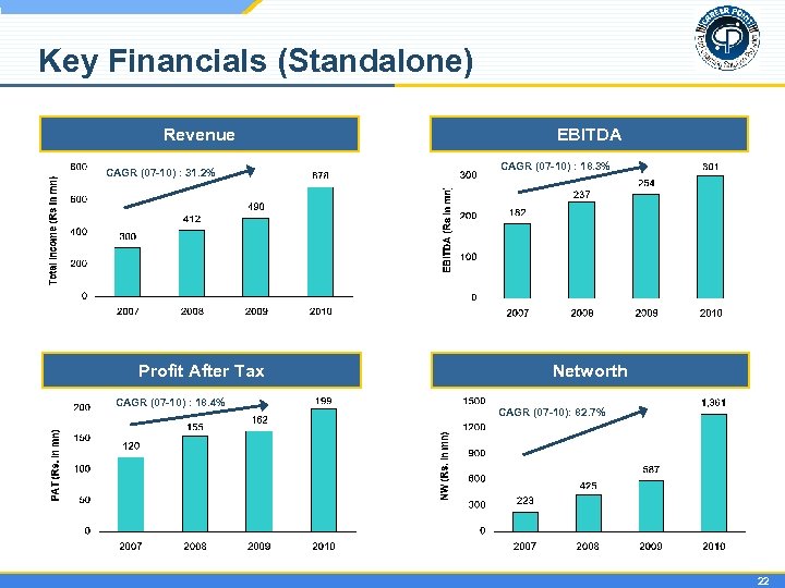 Key Financials (Standalone) Revenue CAGR (07 -10) : 31. 2% Profit After Tax CAGR
