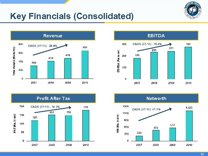 Key Financials (Consolidated) Revenue CAGR (07 -10) : 29. 9% Profit After Tax CAGR