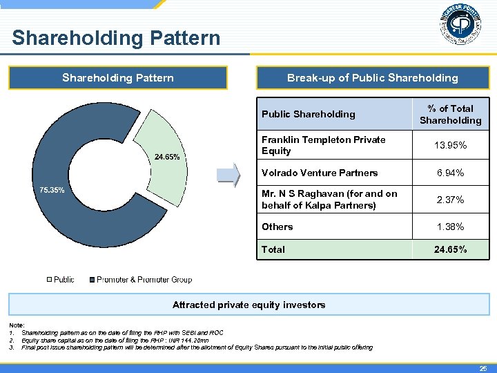 Shareholding Pattern Break-up of Public Shareholding % of Total Shareholding Franklin Templeton Private Equity