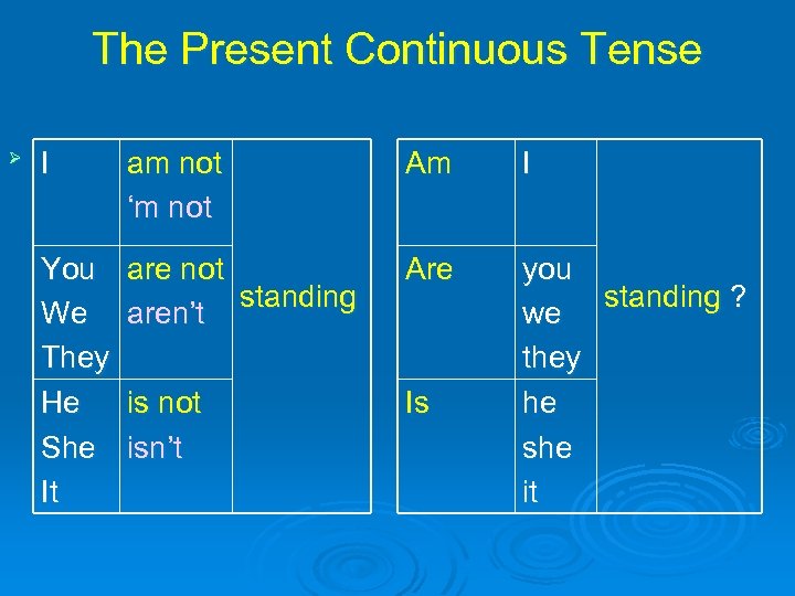 The Present Continuous Tense Ø I am not ‘m not Am I You We
