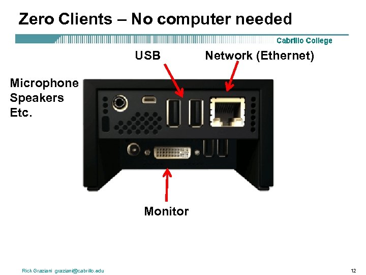 Zero Clients – No computer needed USB Network (Ethernet) Microphone Speakers Etc. Monitor Rick