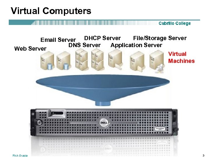 Virtual Computers File/Storage Server Email Server DHCP Server DNS Server Application Server Web Server