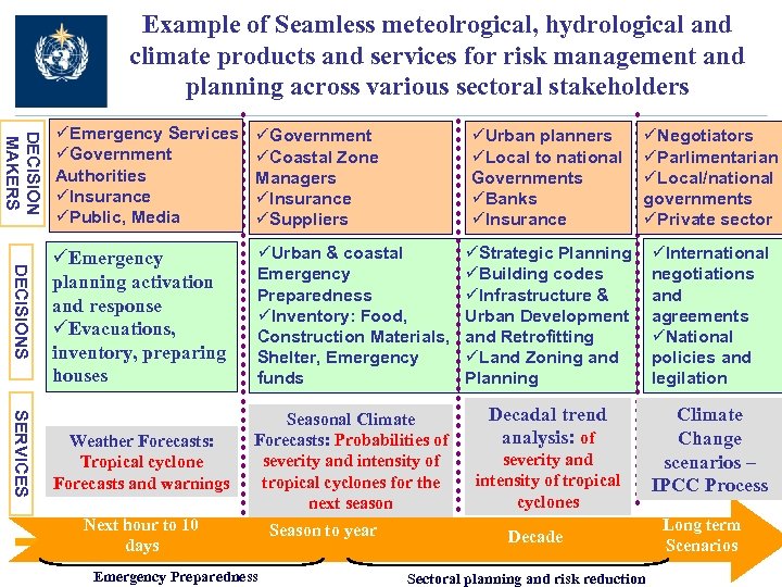 Example of Seamless meteolrogical, hydrological and climate products and services for risk management and